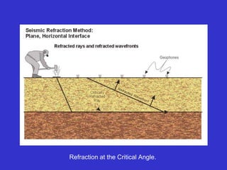 Refraction at the Critical Angle.
 