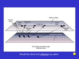 Recall the direct and reflected ray paths.
 
