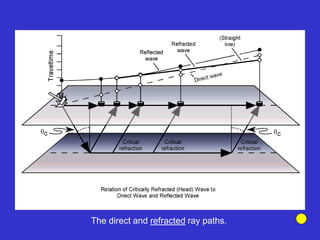 The direct and refracted ray paths.
 