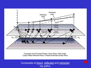 Composite of direct, reflected and refracted
ray paths.
 