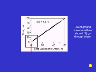 Direct ground
wave traveltime
should (?) go
through origin.
 
