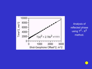 Analysis of
reflected phase
using T2 - X2
method.
 