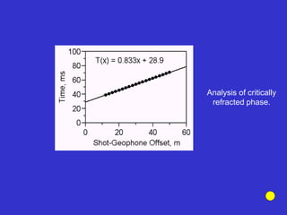 Analysis of critically
refracted phase.
 