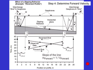 Step 4: Determine Forward Velocity.
 