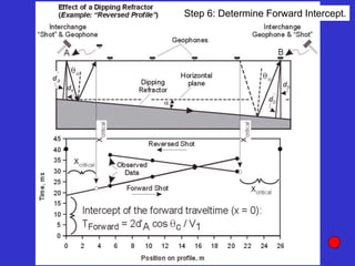 Step 6: Determine Forward Intercept.
 