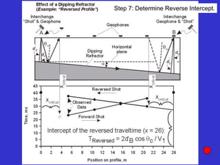 Step 7: Determine Reverse Intercept.
 