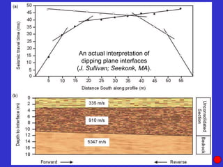 An actual interpretation of
dipping plane interfaces
(J. Sullivan; Seekonk, MA).
 