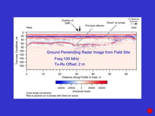 Characteristics of Field Area 1: Vertical GPR Time Section
Ground Penetrating Radar Image from Field Site
Freq:100 MHz
Tx-Rx Offset: 2 m
 