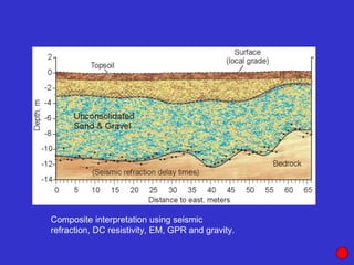 Subsurface structure above bedrock at field site.
Composite interpretation using seismic
refraction, DC resistivity, EM, GPR and gravity.
[Seismic interpretation from Jeff
Sullivan (personal communication.).]
 