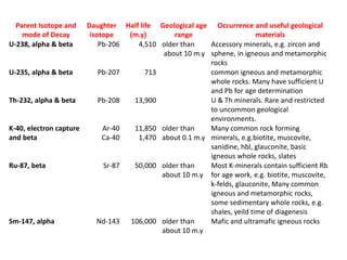 Parent Isotope and
mode of Decay
Daughter
isotope
Half life
(m.y)
Geological age
range
Occurrence and useful geological
materials
U-238, alpha & beta Pb-206 4,510 older than
about 10 m.y
Accessory minerals, e.g. zircon and
sphene, in igneous and metamorphic
rocks
U-235, alpha & beta Pb-207 713 common igneous and metamorphic
whole rocks. Many have sufficient U
and Pb for age determination
Th-232, alpha & beta Pb-208 13,900 U & Th minerals. Rare and restricted
to uncommon geological
environments.
K-40, electron capture
and beta
Ar-40
Ca-40
11,850
1,470
older than
about 0.1 m.y
Many common rock forming
minerals, e.g.biotite, muscovite,
sanidine, hbl, glauconite, basic
igneous whole rocks, slates
Ru-87, beta Sr-87 50,000 older than
about 10 m.y
Most K-minerals contain sufficient Rb
for age work, e.g. biotite, muscovite,
k-felds, glauconite, Many common
igneous and metamorphic rocks,
some sedimentary whole rocks, e.g.
shales, yeild time of diagenesis
Sm-147, alpha Nd-143 106,000 older than
about 10 m.y
Mafic and ultramafic igneous rocks
 