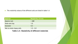  The resistivity values of the different soils are listed in table 1.4
Material Resistivity ( Ω-cm)
Massive rock > 400
Shale and clay 1.0
Seawater 0.3
Wet to moist clayey soils 1.5 - 3.0
Table 1.4 : Resistivity of different materials
 
