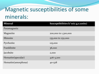 Magnetic susceptibilities of some
minerals:
Mineral Susceptibilities k*10(c.g.s.units)
Paramagnetic
Magnetite 200,000 to 1,300,000
Illimnite 135,000 to 252,000
Pyrrhotite 125,000
Franklinite 36,000
Jacobsite 2,000
Hematite(specular) 426-3,200
Hematite(amorphous) 40-528
 