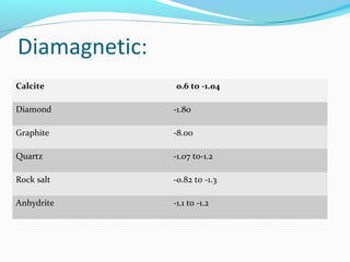 Diamagnetic:
Calcite -0.6 to -1.04
Diamond -1.80
Graphite -8.00
Quartz -1.07 to-1.2
Rock salt -0.82 to -1.3
Anhydrite -1.1 to -1.2
 