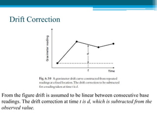Drift Correction
From the figure drift is assumed to be linear between consecutive base
readings. The drift correction at time t is d, which is subtracted from the
observed value.
 