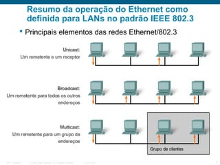 Resumo da operação do Ethernet como
definida para LANs no padrão IEEE 802.3
 Principais elementos das redes Ethernet/802.3

ITE 1 Chapter 6

© 2006 Cisco Systems, Inc. All rights reserved.

Cisco Public

2

 
