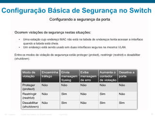 Configuração Básica de Segurança no Switch

ITE 1 Chapter 6

© 2006 Cisco Systems, Inc. All rights reserved.

Cisco Public

31

 