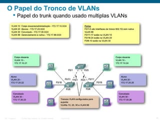 O Papel do Tronco de VLANs
 Papel do trunk quando usado multiplas VLANs

ITE 1 Chapter 6

© 2006 Cisco Systems, Inc. All rights reserved.

Cisco Public

10

 