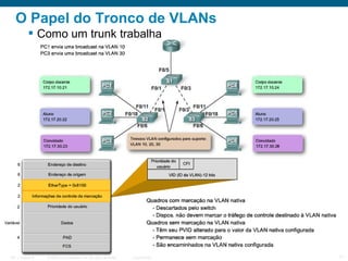 O Papel do Tronco de VLANs
 Como um trunk trabalha

ITE 1 Chapter 6

© 2006 Cisco Systems, Inc. All rights reserved.

Cisco Public

11

 