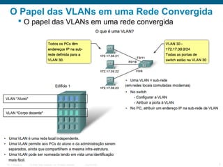 O Papel das VLANs em uma Rede Convergida
 O papel das VLANs em uma rede convergida

ITE 1 Chapter 6

© 2006 Cisco Systems, Inc. All rights reserved.

Cisco Public

3

 