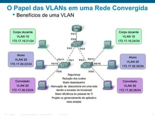 O Papel das VLANs em uma Rede Convergida
 Benefícios de uma VLAN

ITE 1 Chapter 6

© 2006 Cisco Systems, Inc. All rights reserved.

Cisco Public

4

 