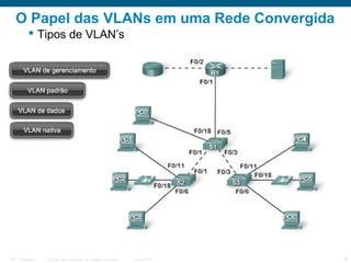 O Papel das VLANs em uma Rede Convergida
 Tipos de VLAN’s

ITE 1 Chapter 6

© 2006 Cisco Systems, Inc. All rights reserved.

Cisco Public

6

 