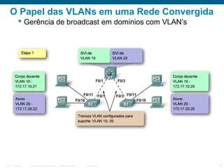O Papel das VLANs em uma Rede Convergida
 Gerência de broadcast em dominios com VLAN’s

ITE 1 Chapter 6

© 2006 Cisco Systems, Inc. All rights reserved.

Cisco Public

9

 