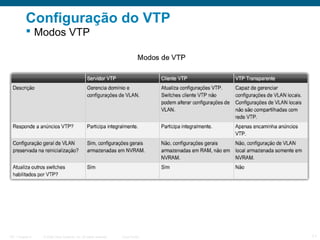 Configuração do VTP
 Modos VTP

ITE 1 Chapter 6

© 2006 Cisco Systems, Inc. All rights reserved.

Cisco Public

11

 