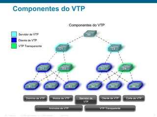 Componentes do VTP

ITE 1 Chapter 6

© 2006 Cisco Systems, Inc. All rights reserved.

Cisco Public

4

 