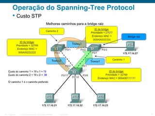 Operação do Spanning-Tree Protocol
 Custo STP

ITE 1 Chapter 6

© 2006 Cisco Systems, Inc. All rights reserved.

Cisco Public

11

 