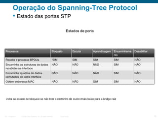 Operação do Spanning-Tree Protocol
 Estado das portas STP

ITE 1 Chapter 6

© 2006 Cisco Systems, Inc. All rights reserved.

Cisco Public

18

 