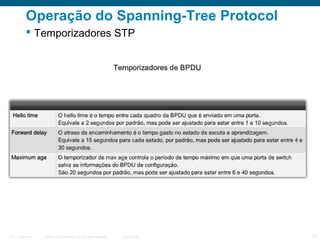 Operação do Spanning-Tree Protocol
 Temporizadores STP

ITE 1 Chapter 6

© 2006 Cisco Systems, Inc. All rights reserved.

Cisco Public

19

 