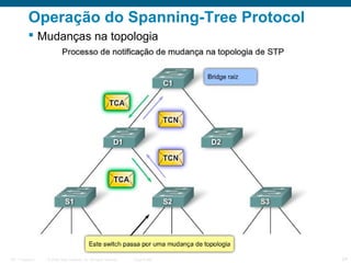 Operação do Spanning-Tree Protocol
 Mudanças na topologia

ITE 1 Chapter 6

© 2006 Cisco Systems, Inc. All rights reserved.

Cisco Public

24

 