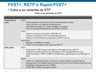 PVST+, RSTP e Rapid-PVST+
 Cisco e as variantes do STP

ITE 1 Chapter 6

© 2006 Cisco Systems, Inc. All rights reserved.

Cisco Public

26

 