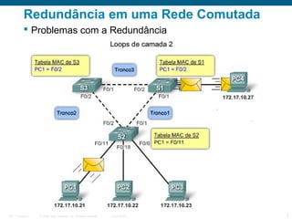 Redundância em uma Rede Comutada
 Problemas com a Redundância

ITE 1 Chapter 6

© 2006 Cisco Systems, Inc. All rights reserved.

Cisco Public

3

 