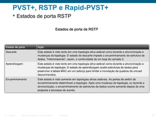 PVST+, RSTP e Rapid-PVST+
 Estados de porta RSTP

ITE 1 Chapter 6

© 2006 Cisco Systems, Inc. All rights reserved.

Cisco Public

33

 