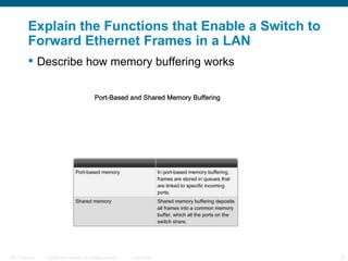 Explain the Functions that Enable a Switch to Forward Ethernet Frames in a LAN Describe how memory buffering works   