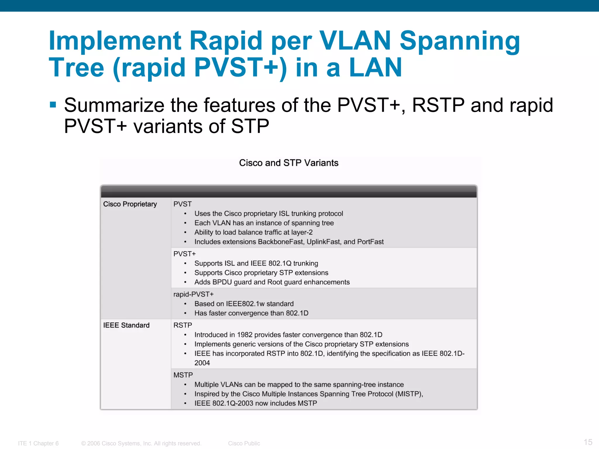 Implement Rapid per VLAN Spanning Tree (rapid PVST+) in a LAN Summarize the features of the PVST+, RSTP and rapid PVST+ variants of STP  