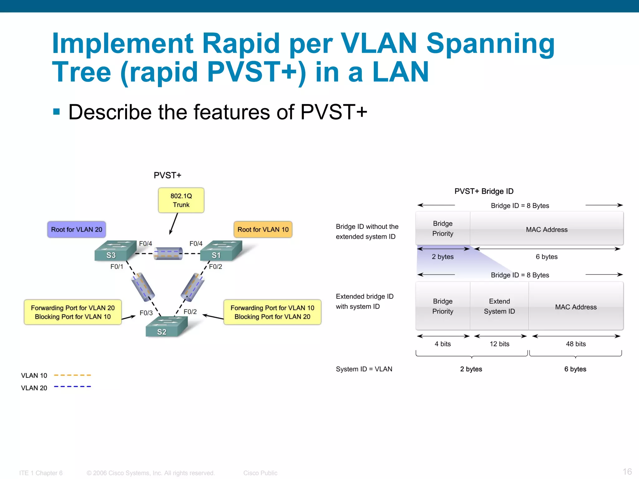 Implement Rapid per VLAN Spanning Tree (rapid PVST+) in a LAN Describe the features of PVST+  