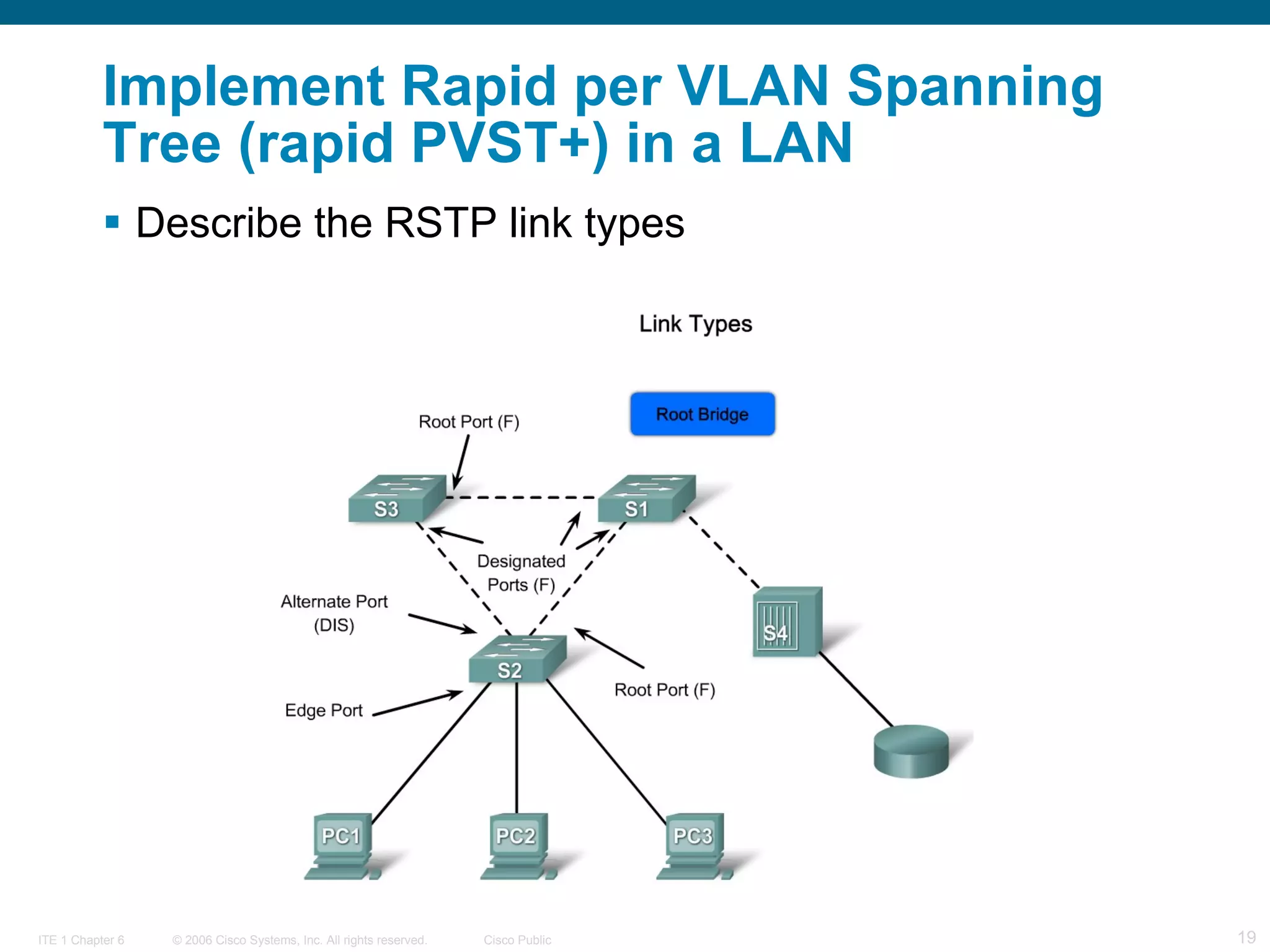 Implement Rapid per VLAN Spanning Tree (rapid PVST+) in a LAN Describe the RSTP link types  