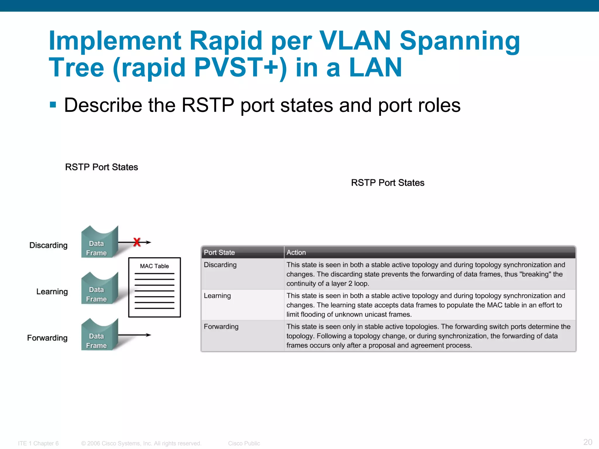 Implement Rapid per VLAN Spanning Tree (rapid PVST+) in a LAN Describe the RSTP port states and port roles  