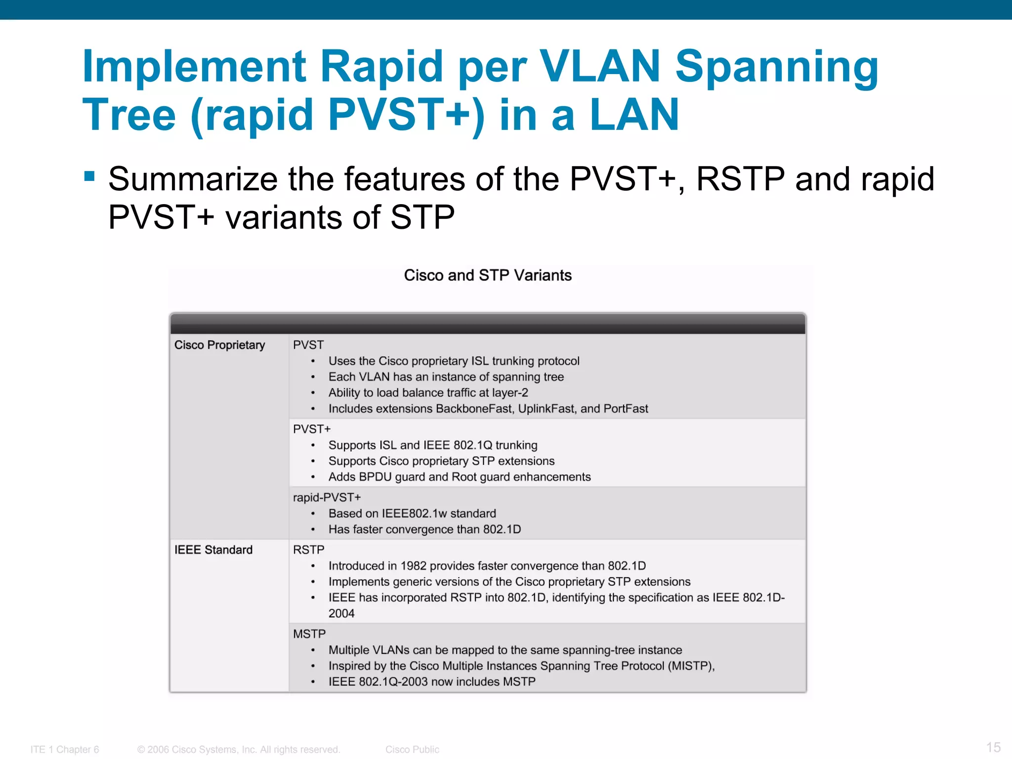 Implement Rapid per VLAN Spanning Tree (rapid PVST+) in a LAN Summarize the features of the PVST+, RSTP and rapid PVST+ variants of STP  