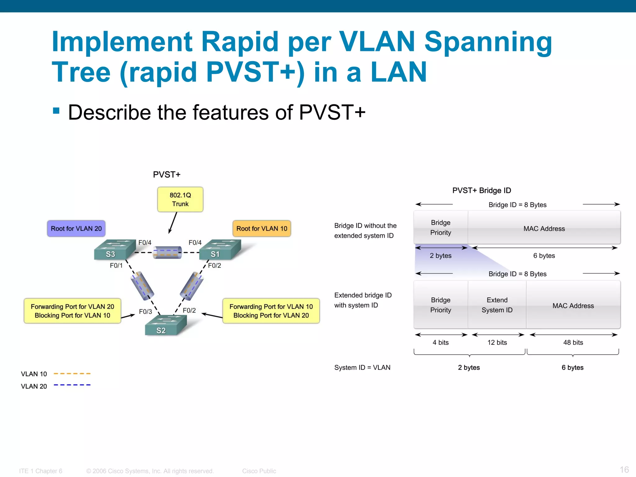 Implement Rapid per VLAN Spanning Tree (rapid PVST+) in a LAN Describe the features of PVST+  