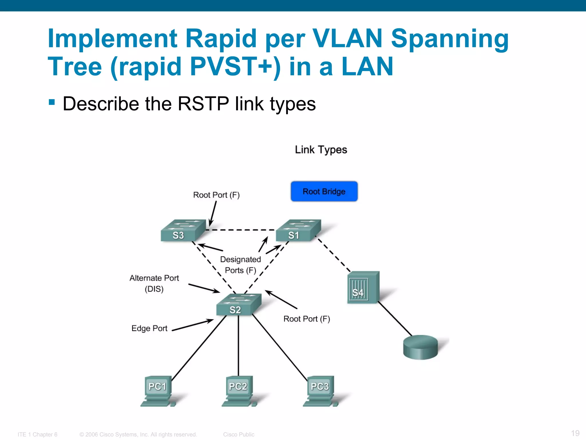 Implement Rapid per VLAN Spanning Tree (rapid PVST+) in a LAN Describe the RSTP link types  