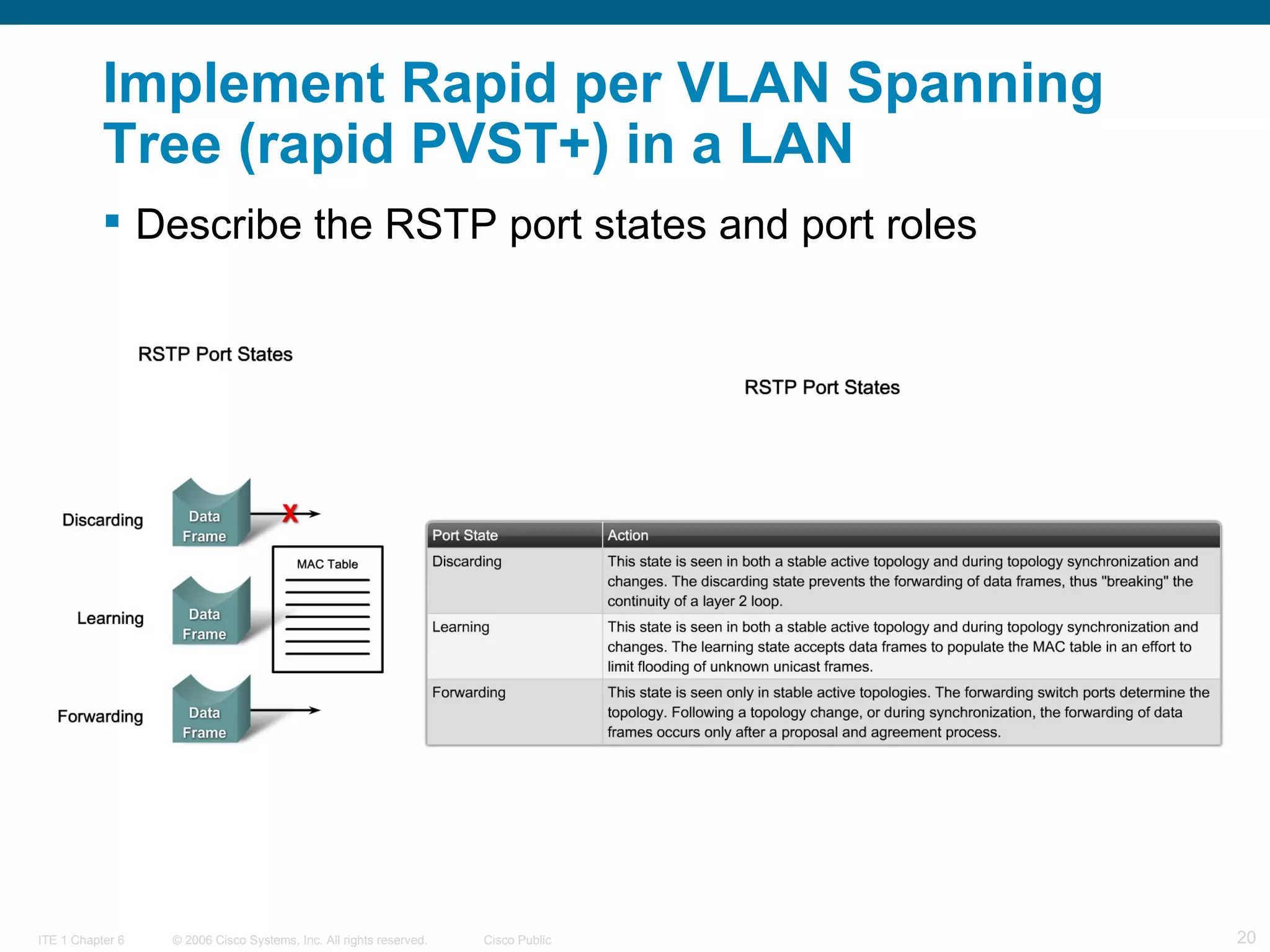 Implement Rapid per VLAN Spanning Tree (rapid PVST+) in a LAN Describe the RSTP port states and port roles  