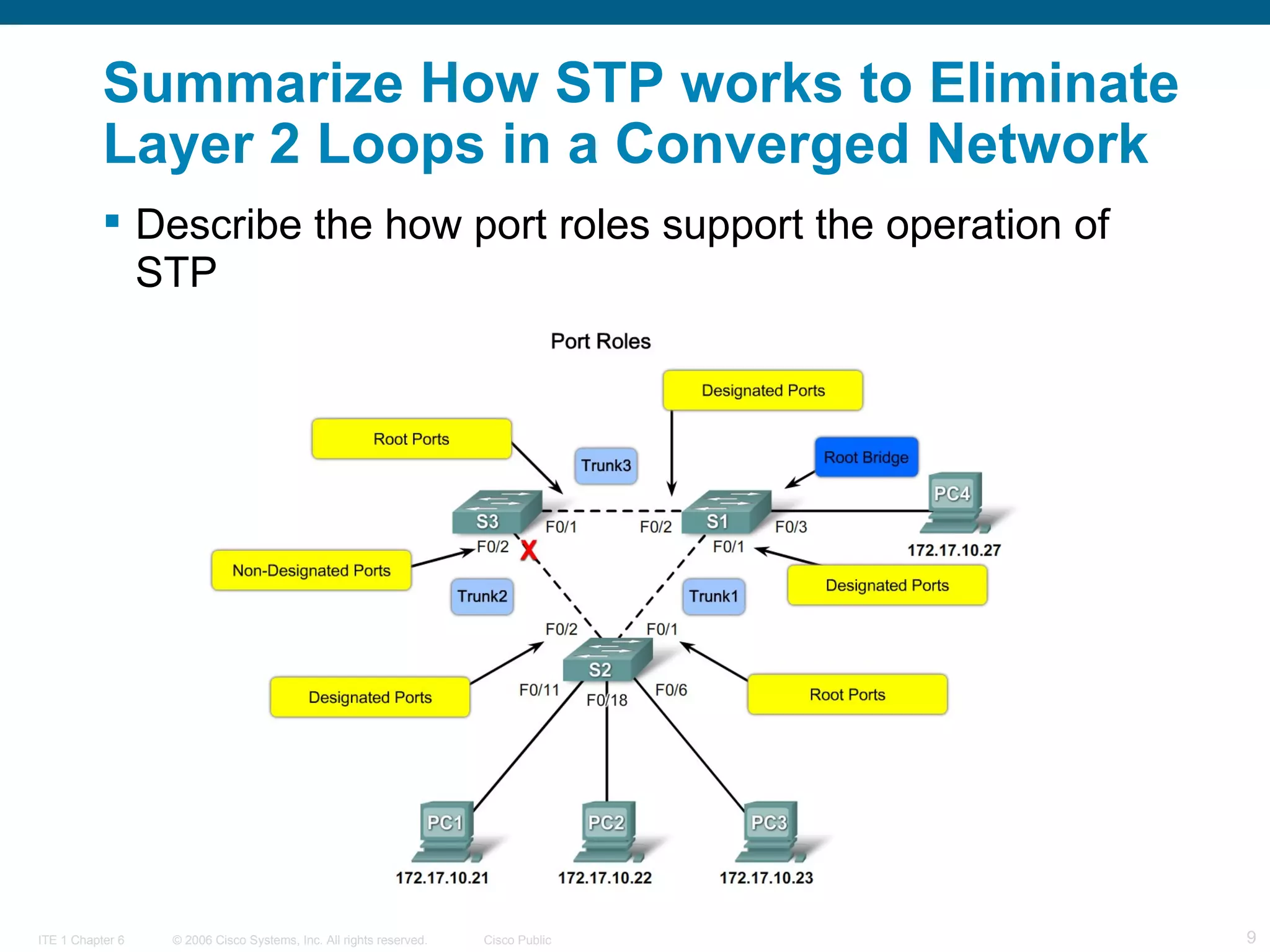 Summarize How STP works to Eliminate Layer 2 Loops in a Converged Network  Describe the how port roles support the operation of STP  