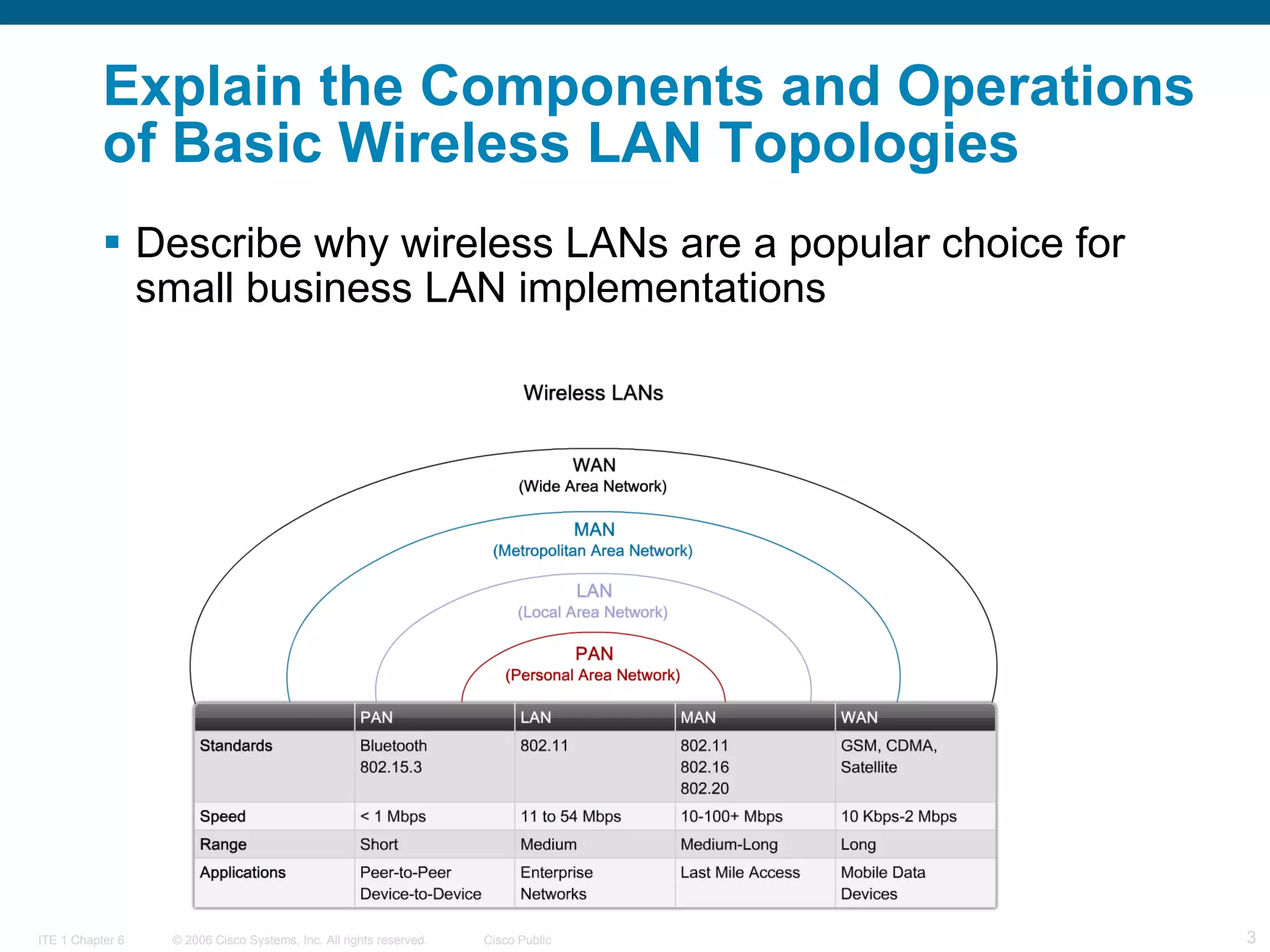 Explain the Components and Operations of Basic Wireless LAN Topologies   Describe why wireless LANs are a popular choice for small business LAN implementations   