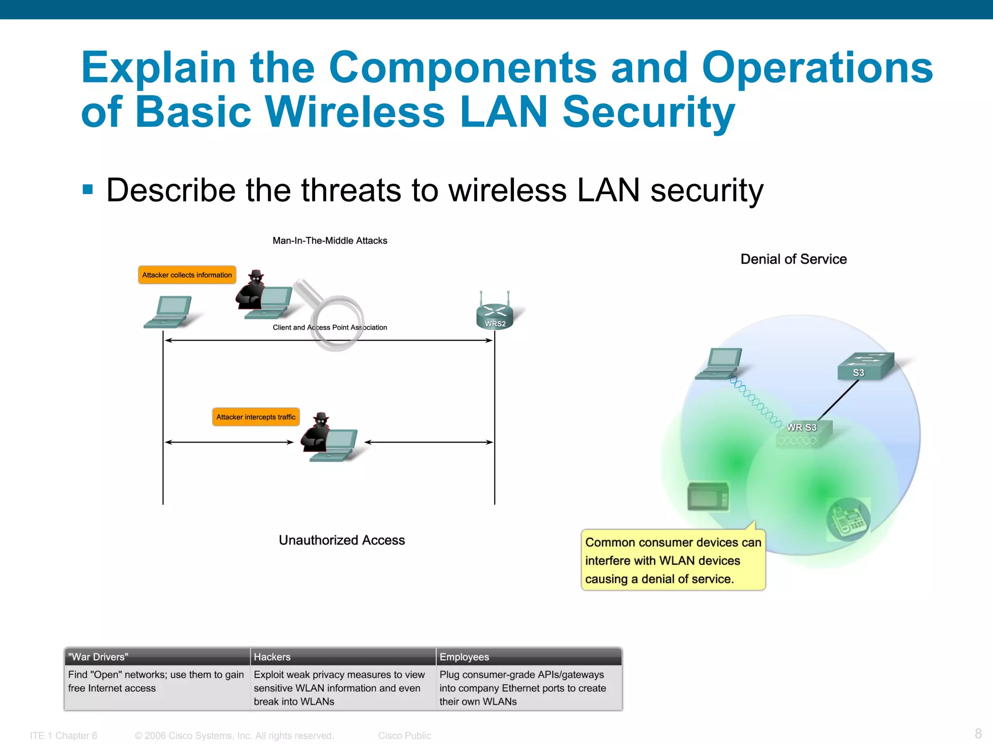Explain the Components and Operations of Basic Wireless LAN Security   Describe the threats to wireless LAN security   