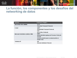 25© 2007 Cisco Systems, Inc. Todos los derechos reservados. Cisco Public
La función, los componentes y los desafíos del
networking de datos
 