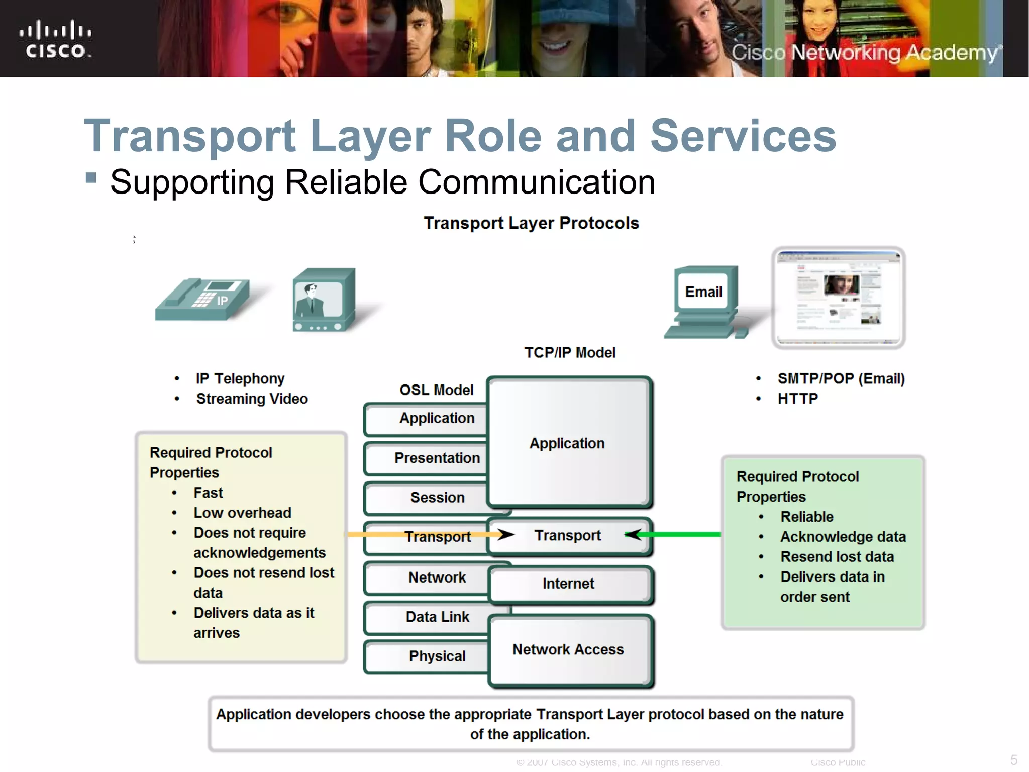 5© 2007 Cisco Systems, Inc. All rights reserved. Cisco Public
Transport Layer Role and Services
 Supporting Reliable Communication
 