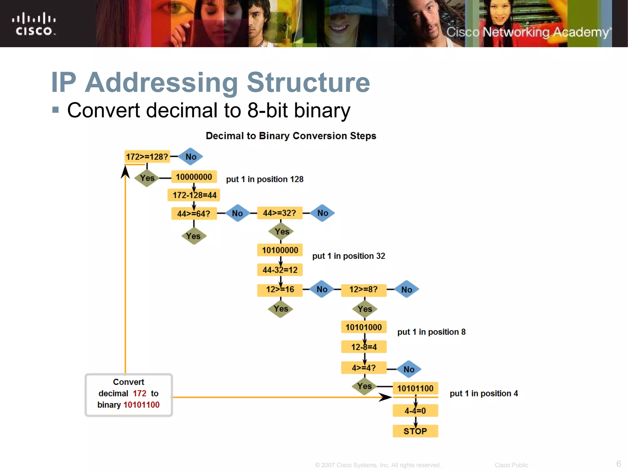 IP Addressing Structure Convert decimal to 8-bit binary 